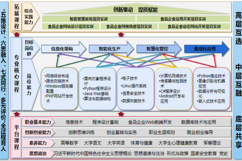 图7-2 信息技术专业群“思政贯穿、四化驱动、平台共设、互融互通” 课程体系结构图 .png 图7-2 信息技术专业群“思政贯穿、四化驱动、平台共设、互融互通” 课程体系结构图 .png