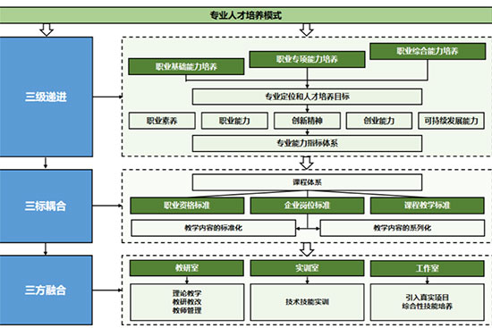 图7-3 信息技术专业群“三级递进、三标耦合、三方融合” 人才培养模式图_.png 图7-3 信息技术专业群“三级递进、三标耦合、三方融合” 人才培养模式图_.png
